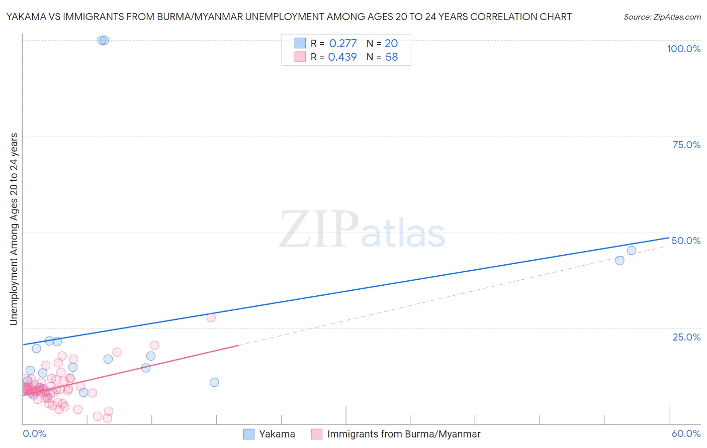 Yakama vs Immigrants from Burma/Myanmar Unemployment Among Ages 20 to 24 years