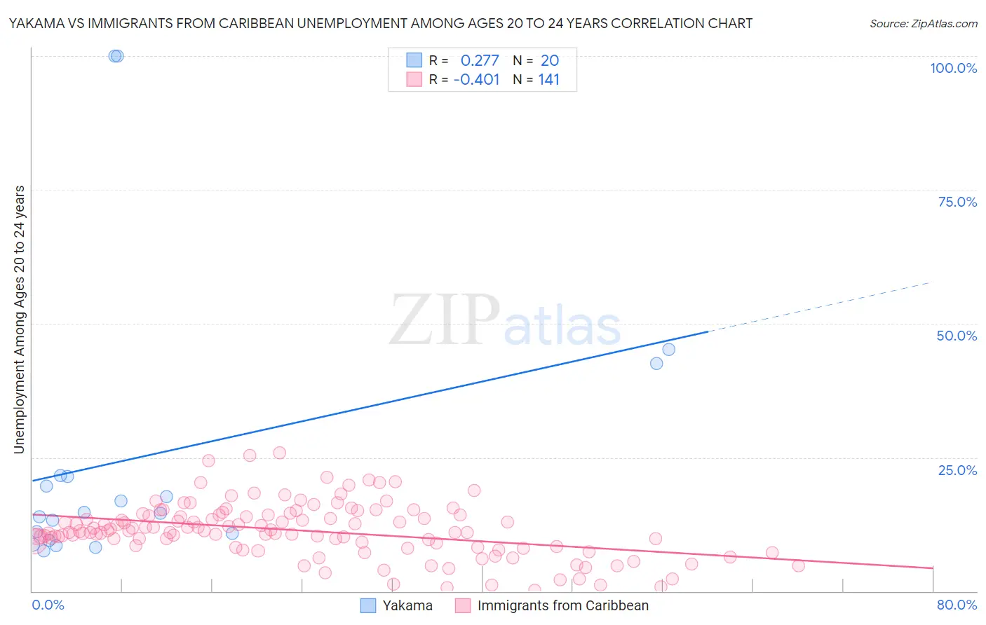 Yakama vs Immigrants from Caribbean Unemployment Among Ages 20 to 24 years