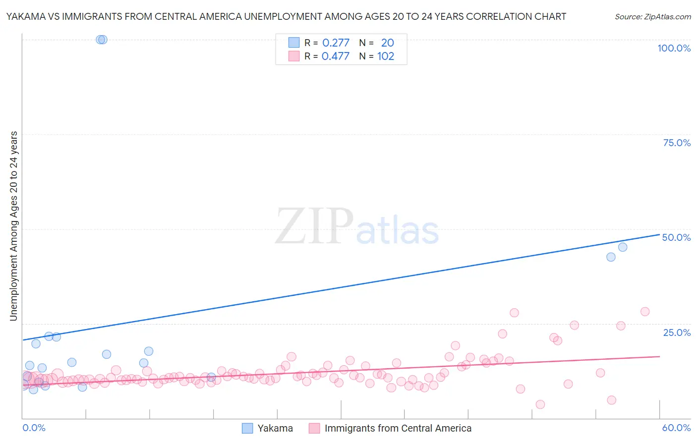 Yakama vs Immigrants from Central America Unemployment Among Ages 20 to 24 years