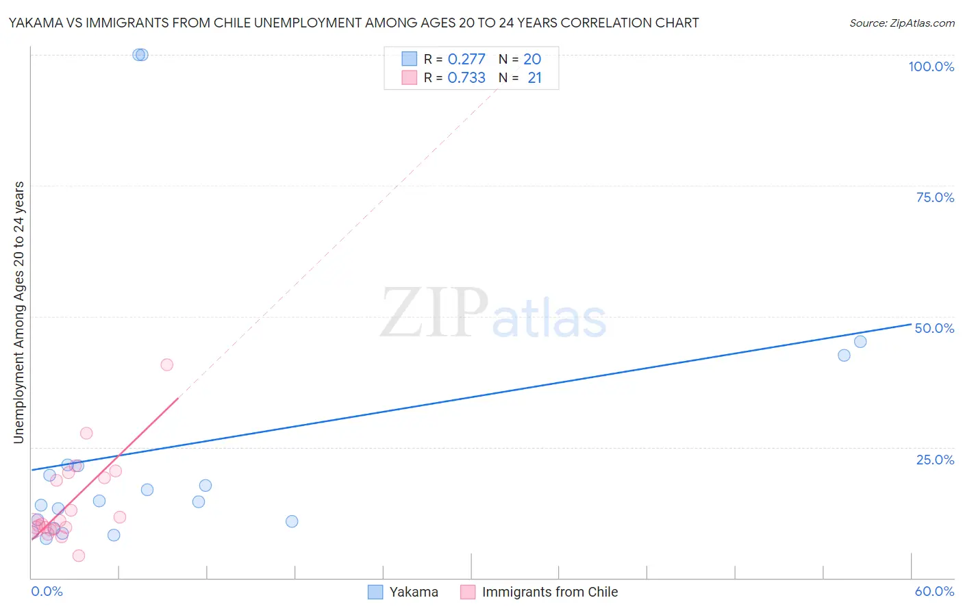 Yakama vs Immigrants from Chile Unemployment Among Ages 20 to 24 years