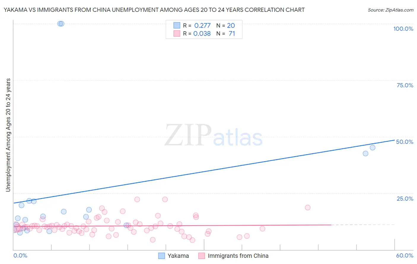 Yakama vs Immigrants from China Unemployment Among Ages 20 to 24 years