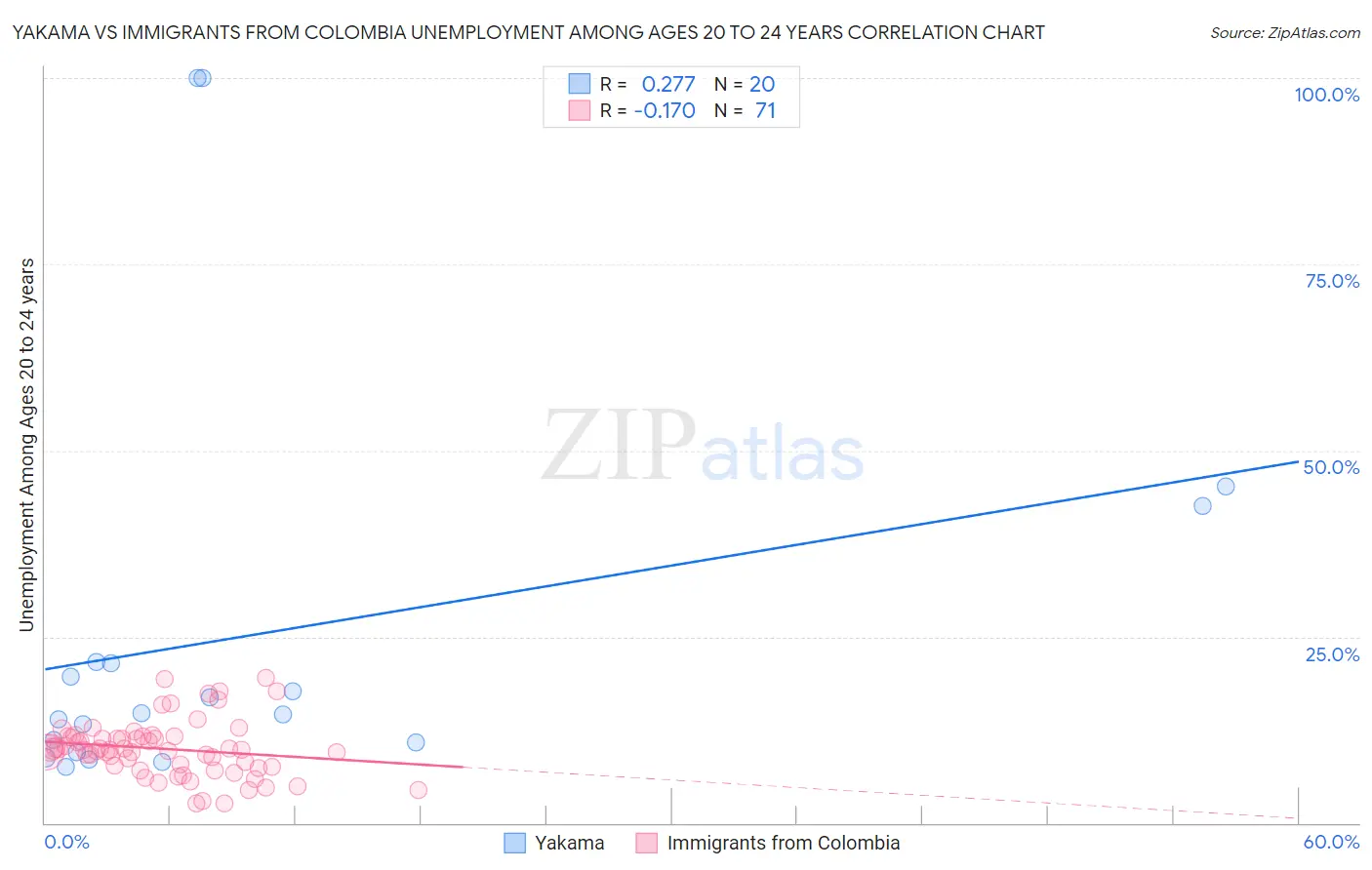 Yakama vs Immigrants from Colombia Unemployment Among Ages 20 to 24 years