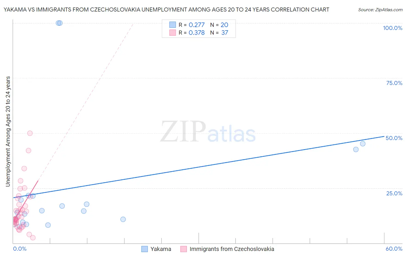 Yakama vs Immigrants from Czechoslovakia Unemployment Among Ages 20 to 24 years