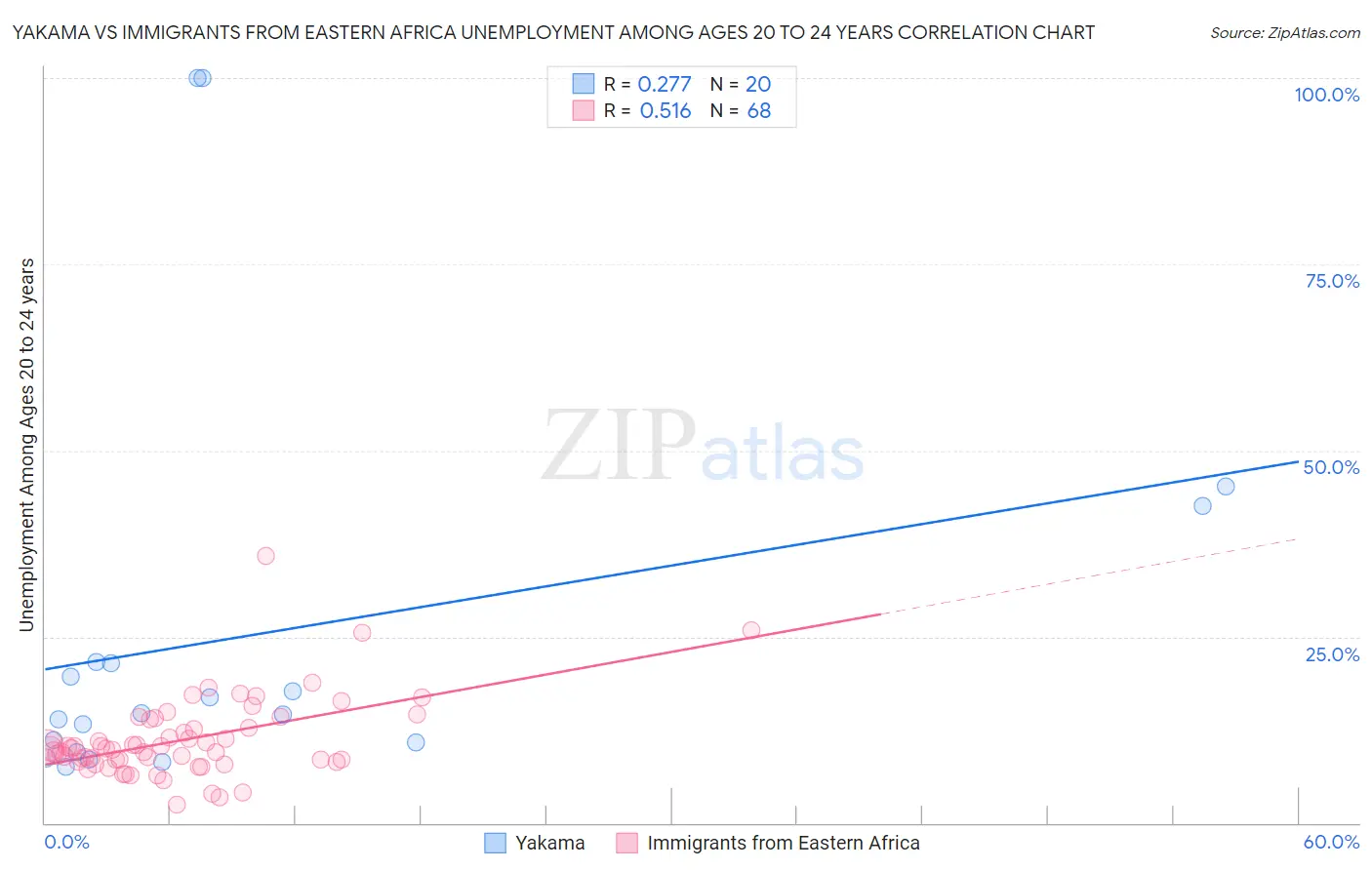 Yakama vs Immigrants from Eastern Africa Unemployment Among Ages 20 to 24 years