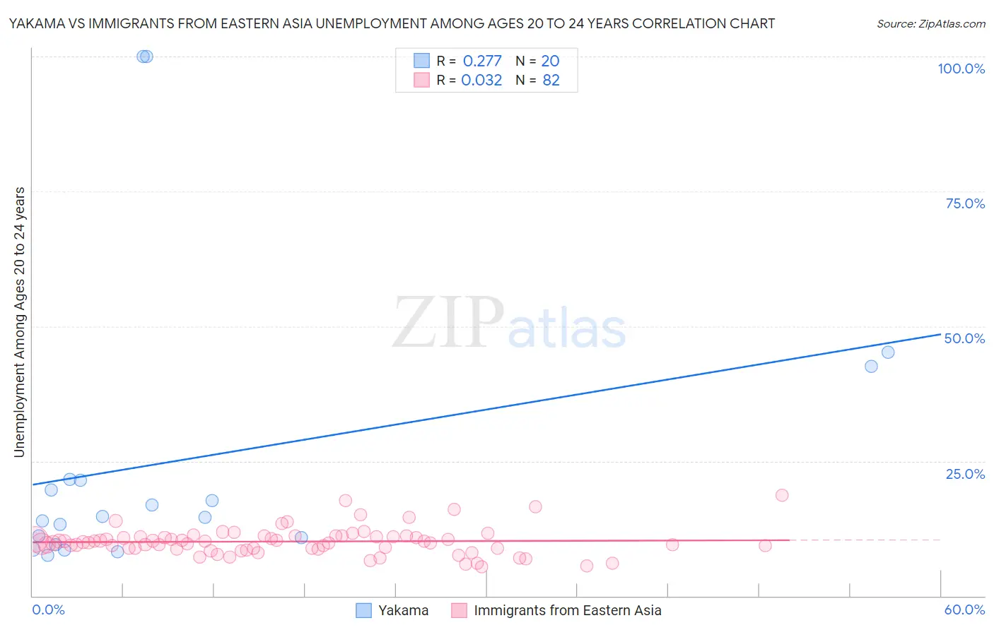 Yakama vs Immigrants from Eastern Asia Unemployment Among Ages 20 to 24 years