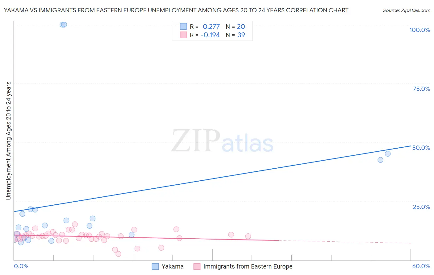 Yakama vs Immigrants from Eastern Europe Unemployment Among Ages 20 to 24 years