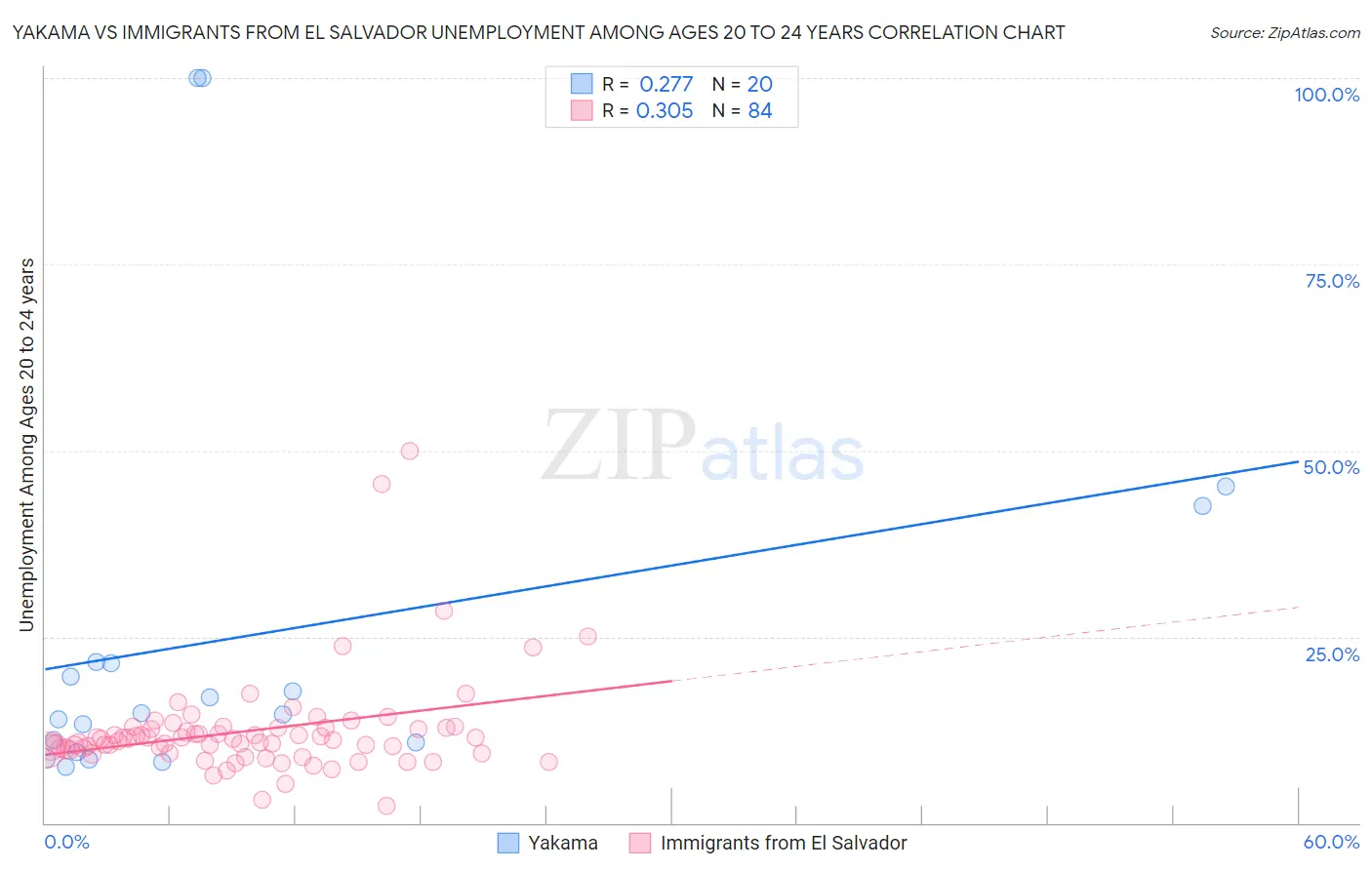 Yakama vs Immigrants from El Salvador Unemployment Among Ages 20 to 24 years