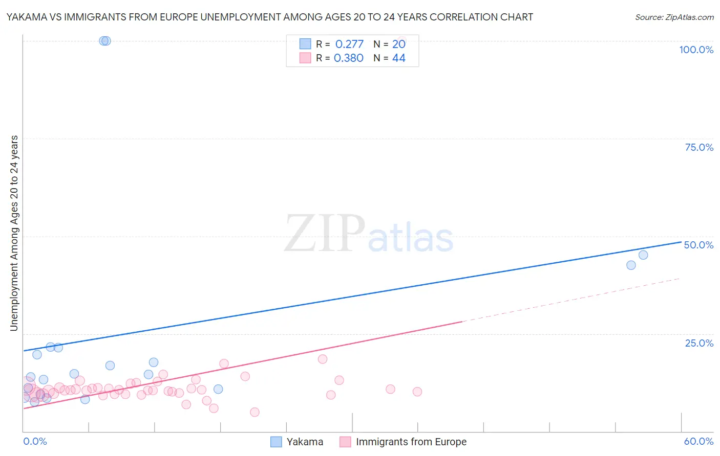 Yakama vs Immigrants from Europe Unemployment Among Ages 20 to 24 years