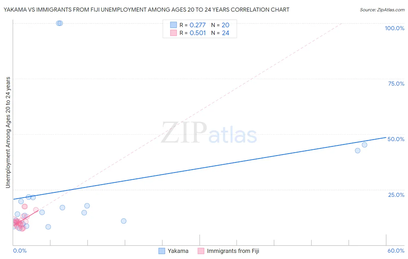 Yakama vs Immigrants from Fiji Unemployment Among Ages 20 to 24 years