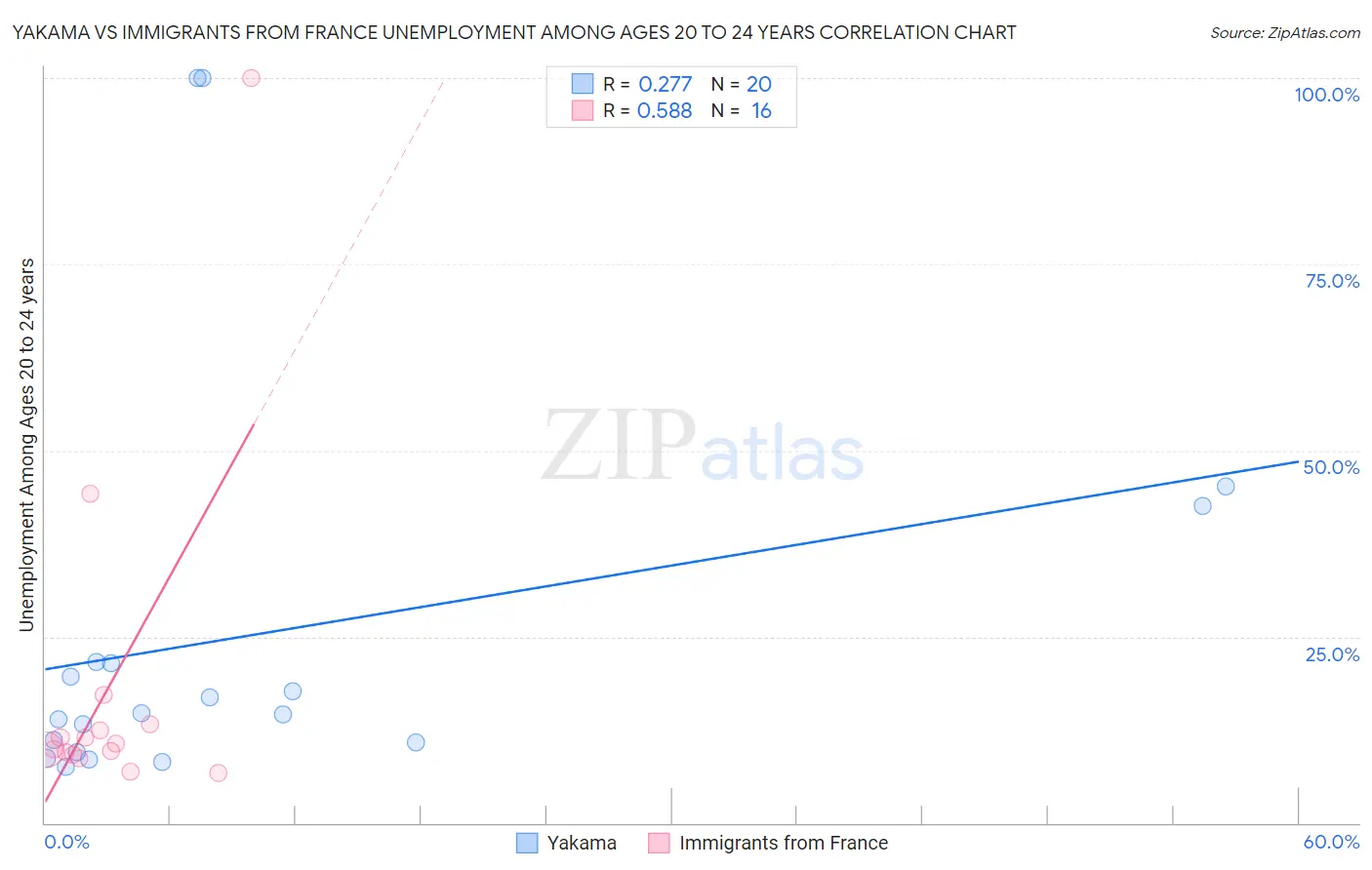 Yakama vs Immigrants from France Unemployment Among Ages 20 to 24 years