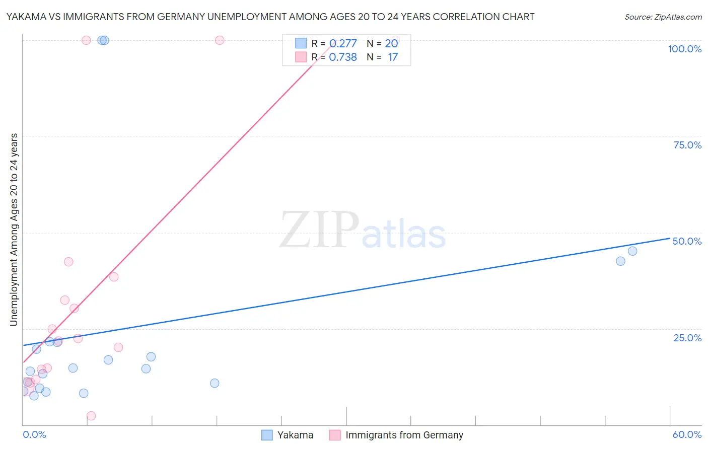 Yakama vs Immigrants from Germany Unemployment Among Ages 20 to 24 years