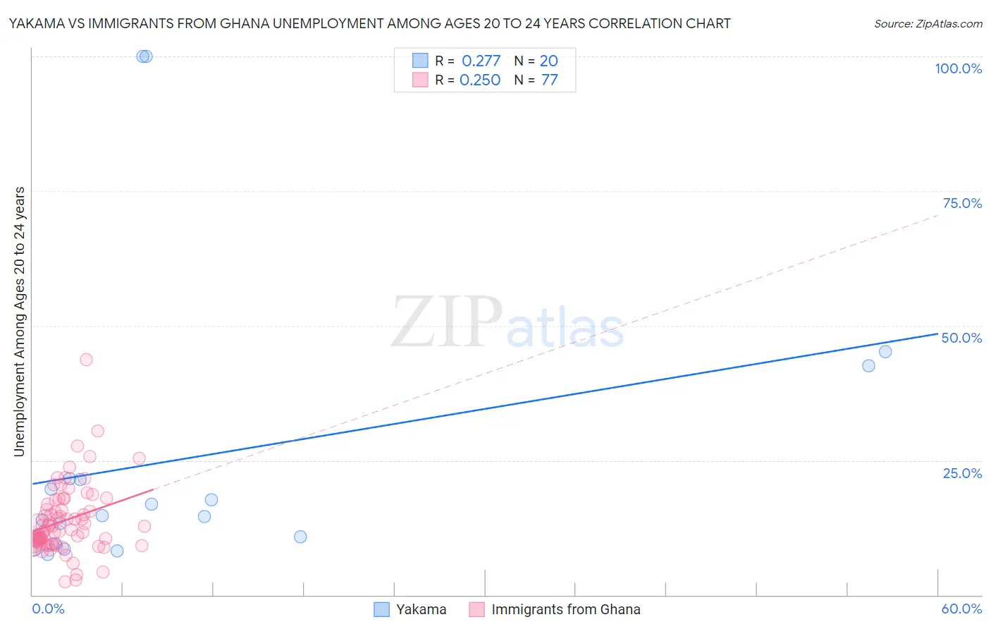 Yakama vs Immigrants from Ghana Unemployment Among Ages 20 to 24 years