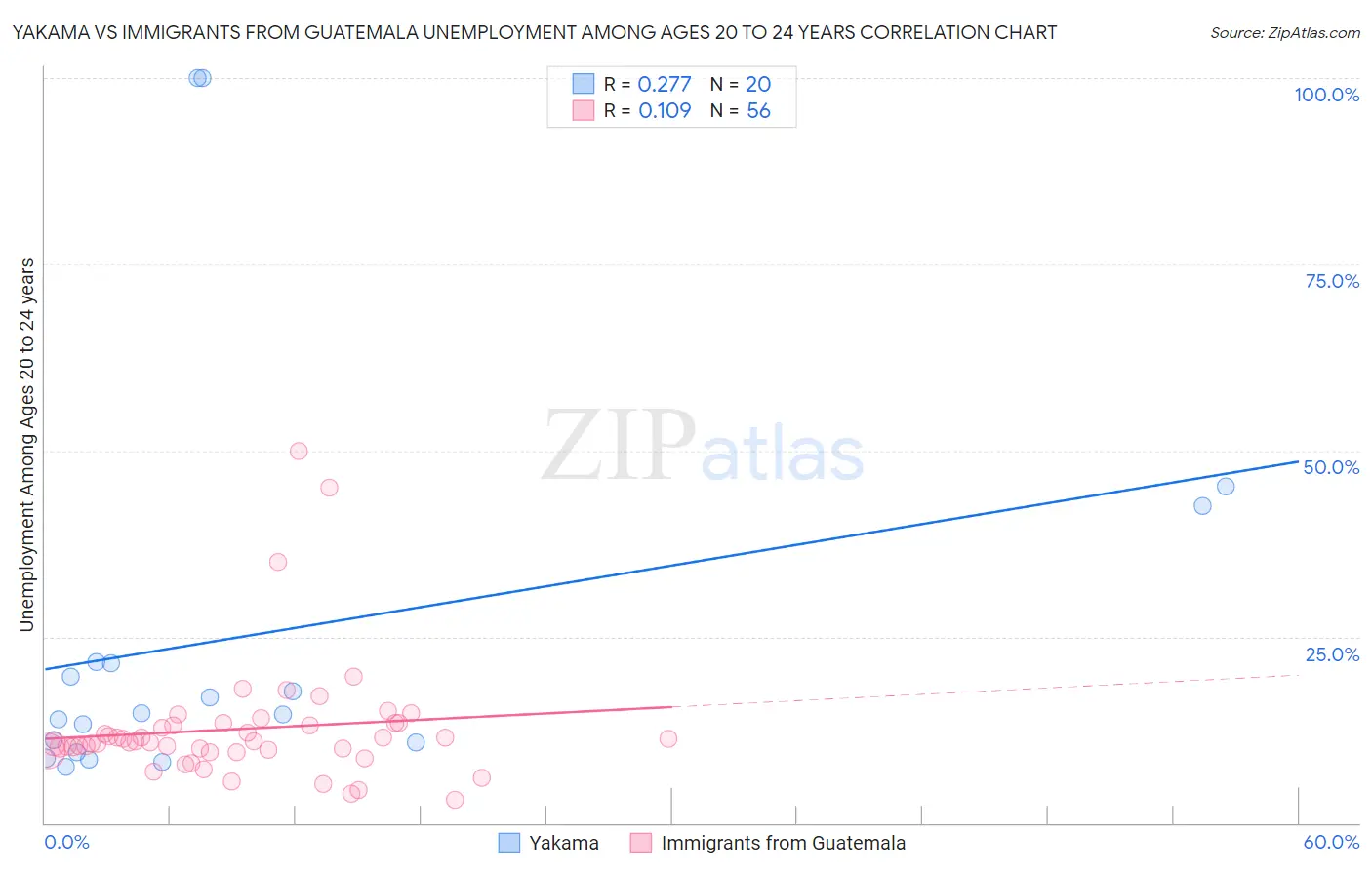 Yakama vs Immigrants from Guatemala Unemployment Among Ages 20 to 24 years