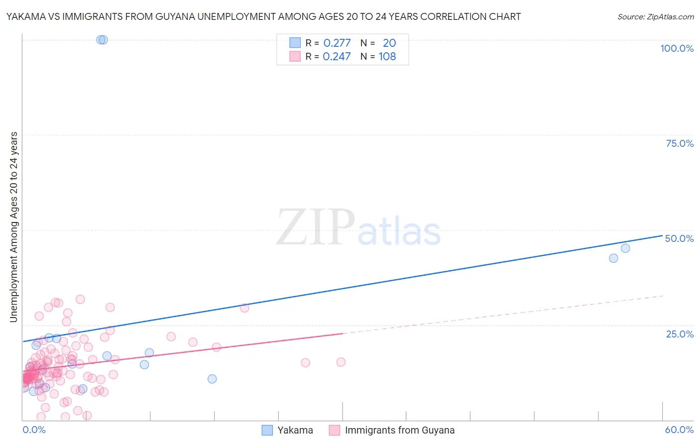 Yakama vs Immigrants from Guyana Unemployment Among Ages 20 to 24 years