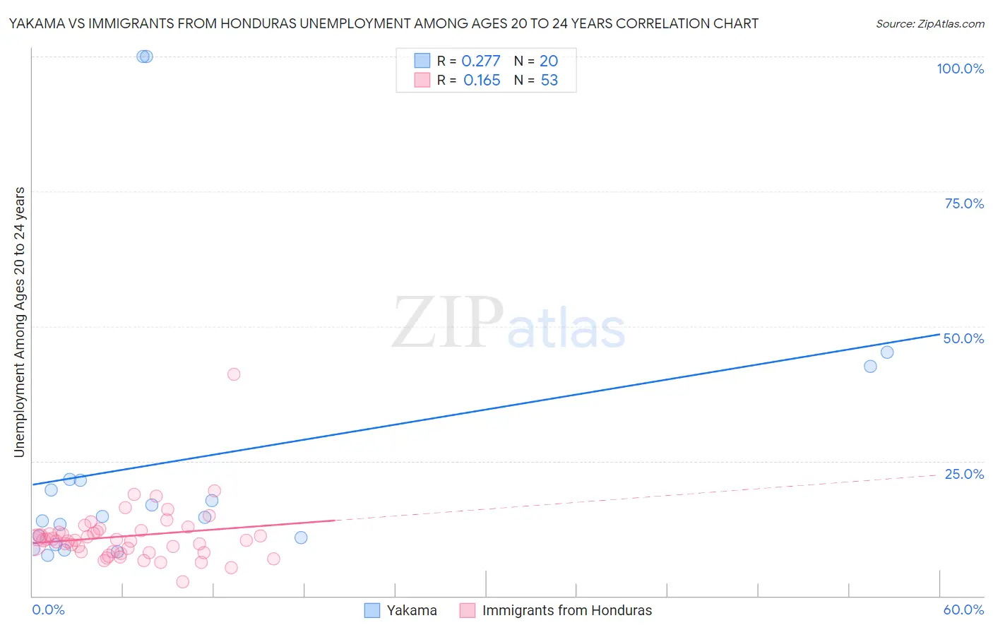 Yakama vs Immigrants from Honduras Unemployment Among Ages 20 to 24 years