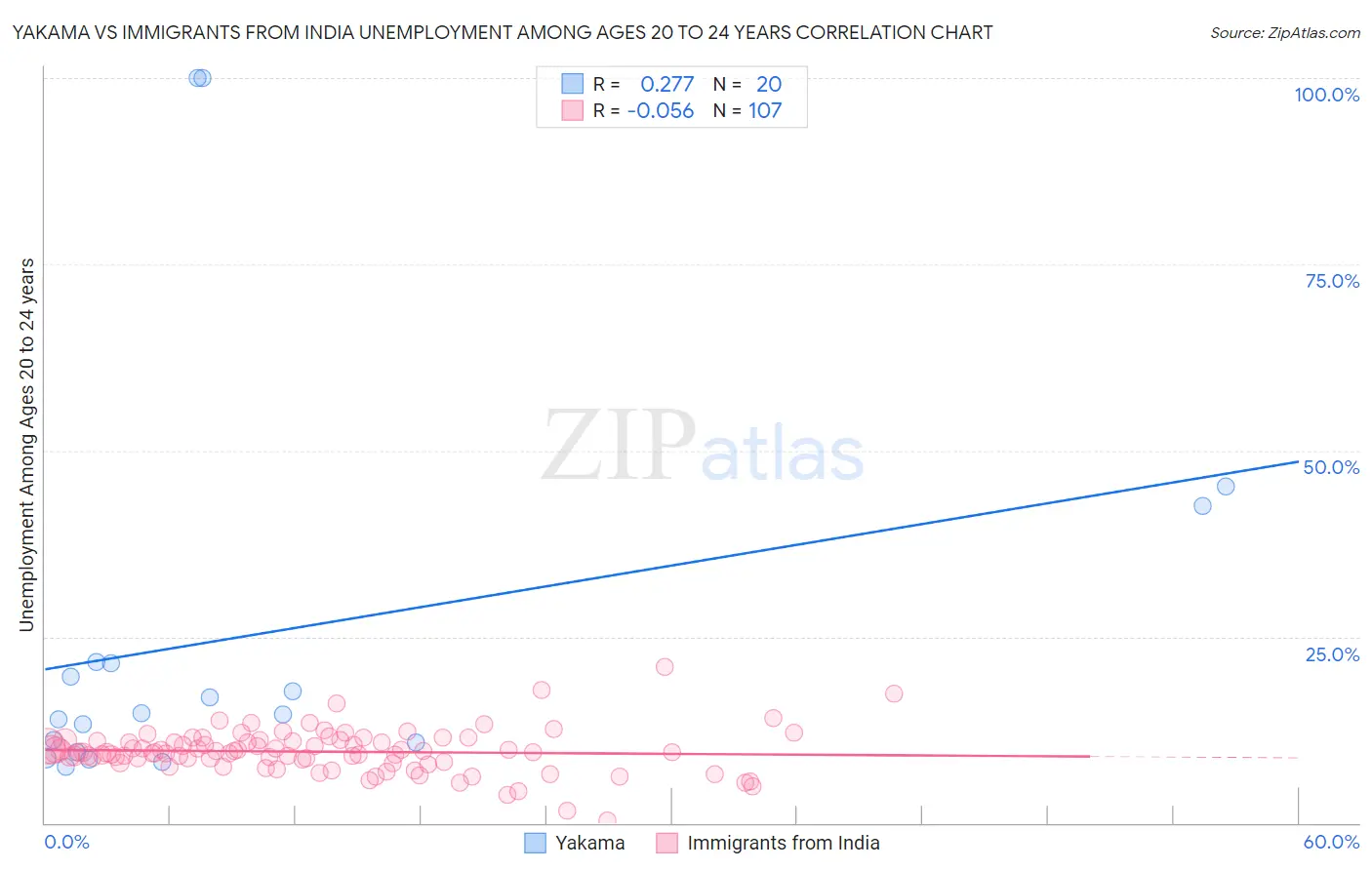 Yakama vs Immigrants from India Unemployment Among Ages 20 to 24 years