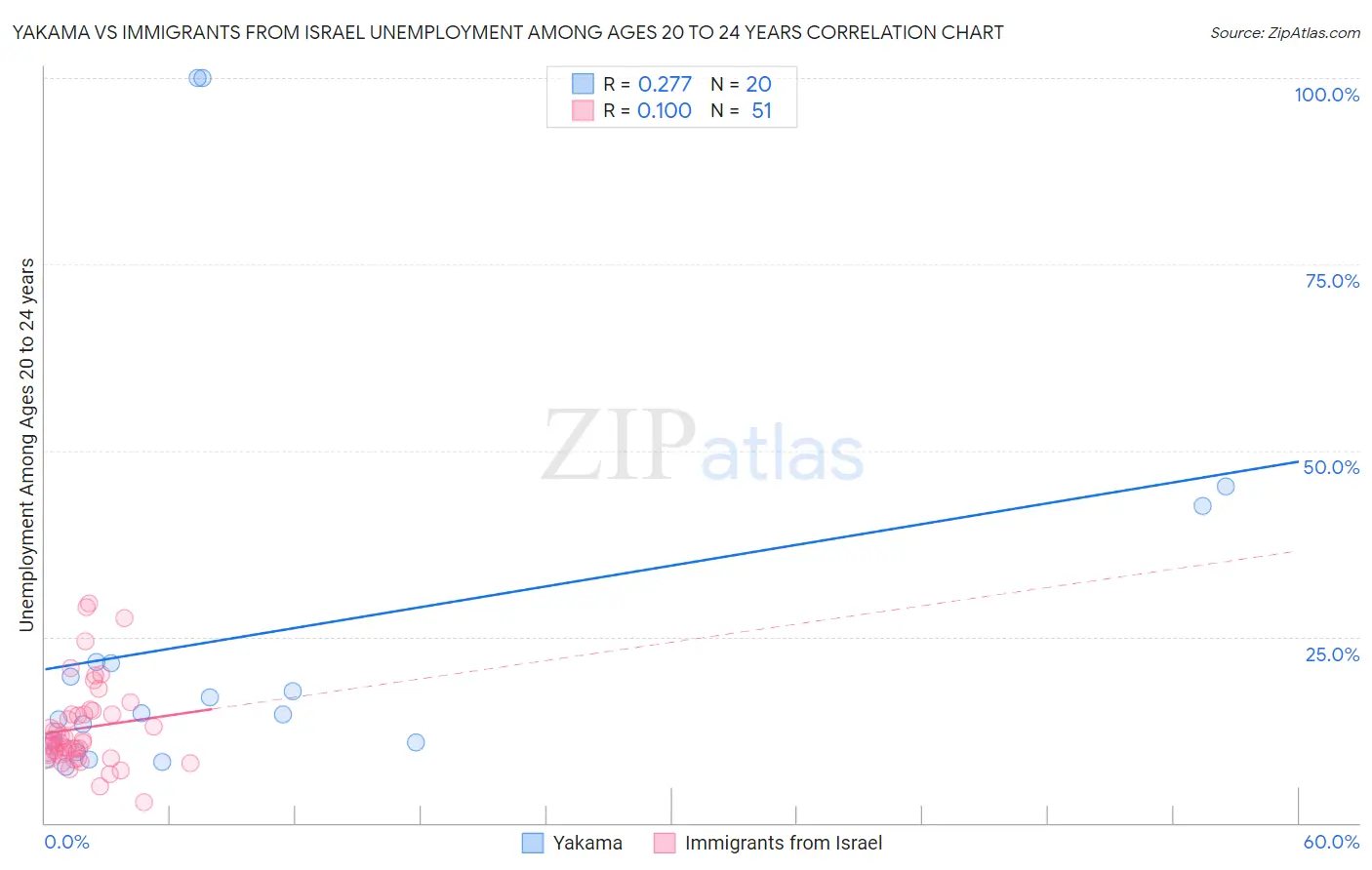 Yakama vs Immigrants from Israel Unemployment Among Ages 20 to 24 years