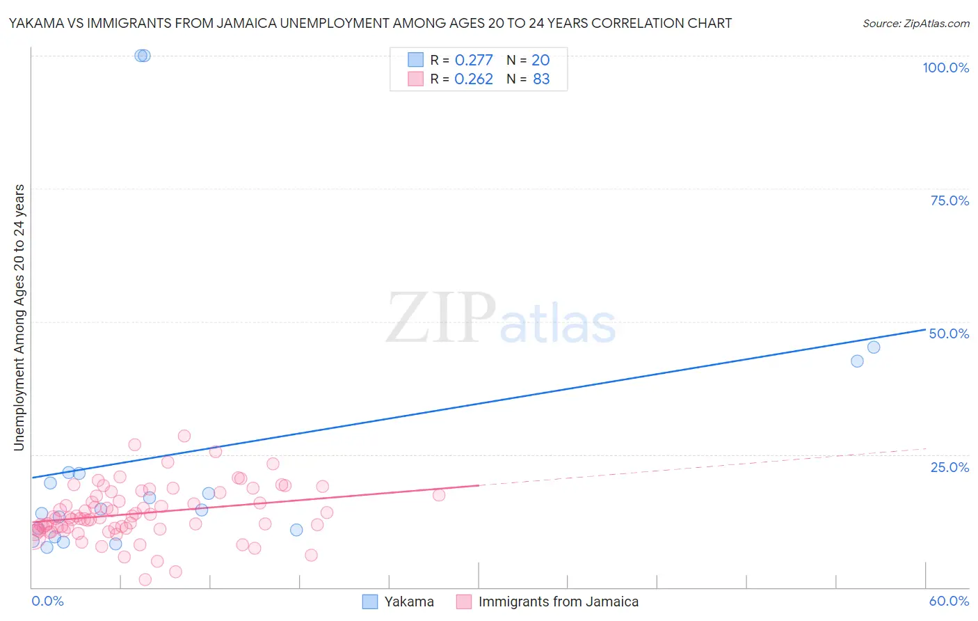 Yakama vs Immigrants from Jamaica Unemployment Among Ages 20 to 24 years