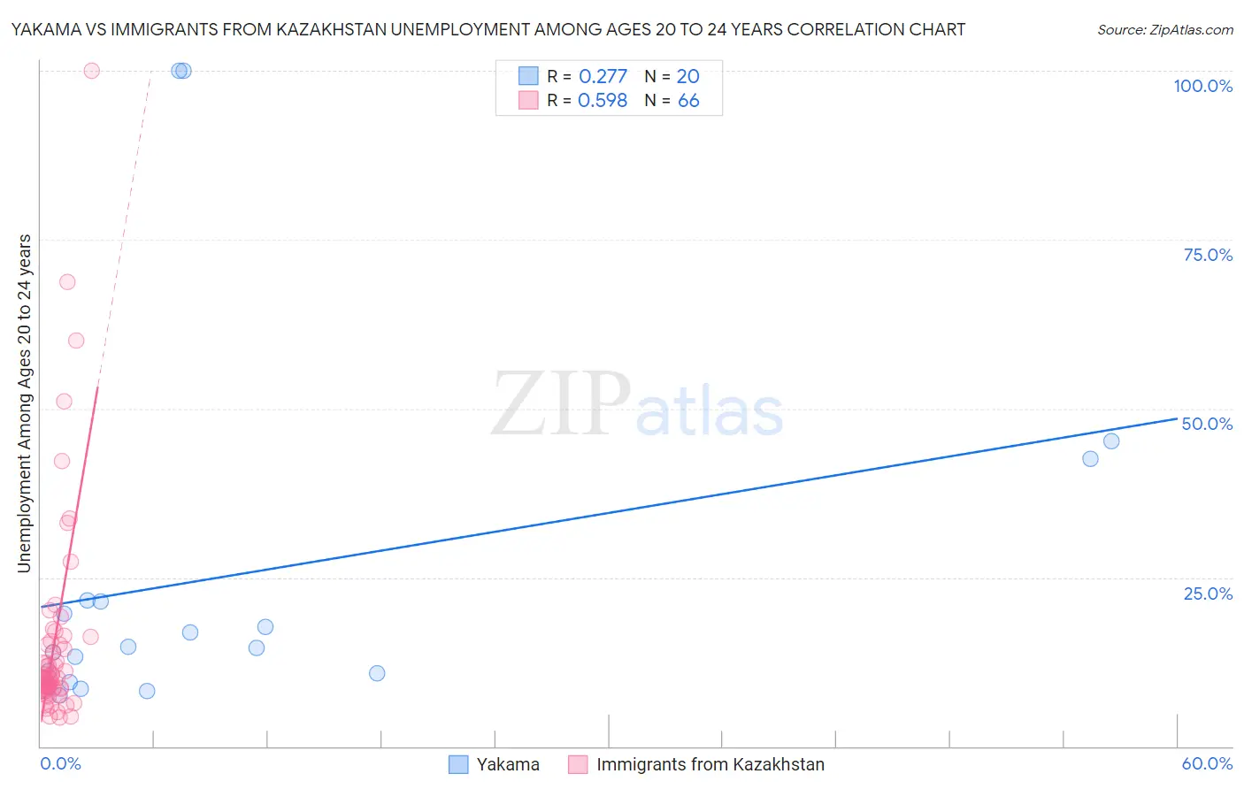 Yakama vs Immigrants from Kazakhstan Unemployment Among Ages 20 to 24 years