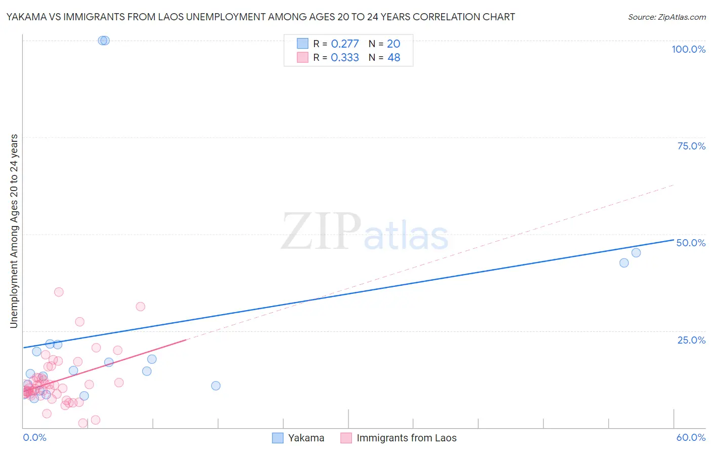 Yakama vs Immigrants from Laos Unemployment Among Ages 20 to 24 years