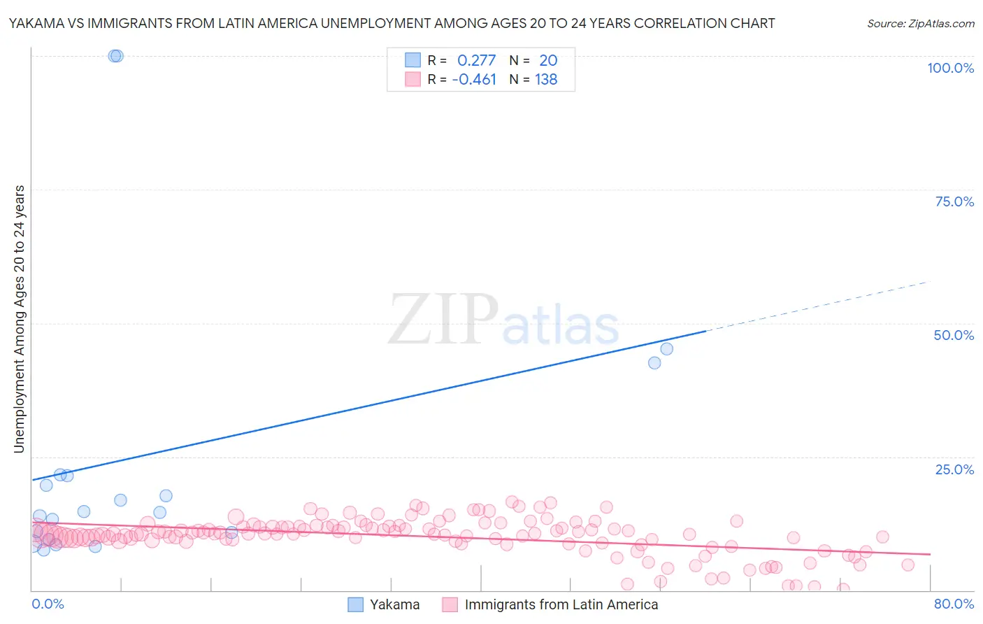 Yakama vs Immigrants from Latin America Unemployment Among Ages 20 to 24 years