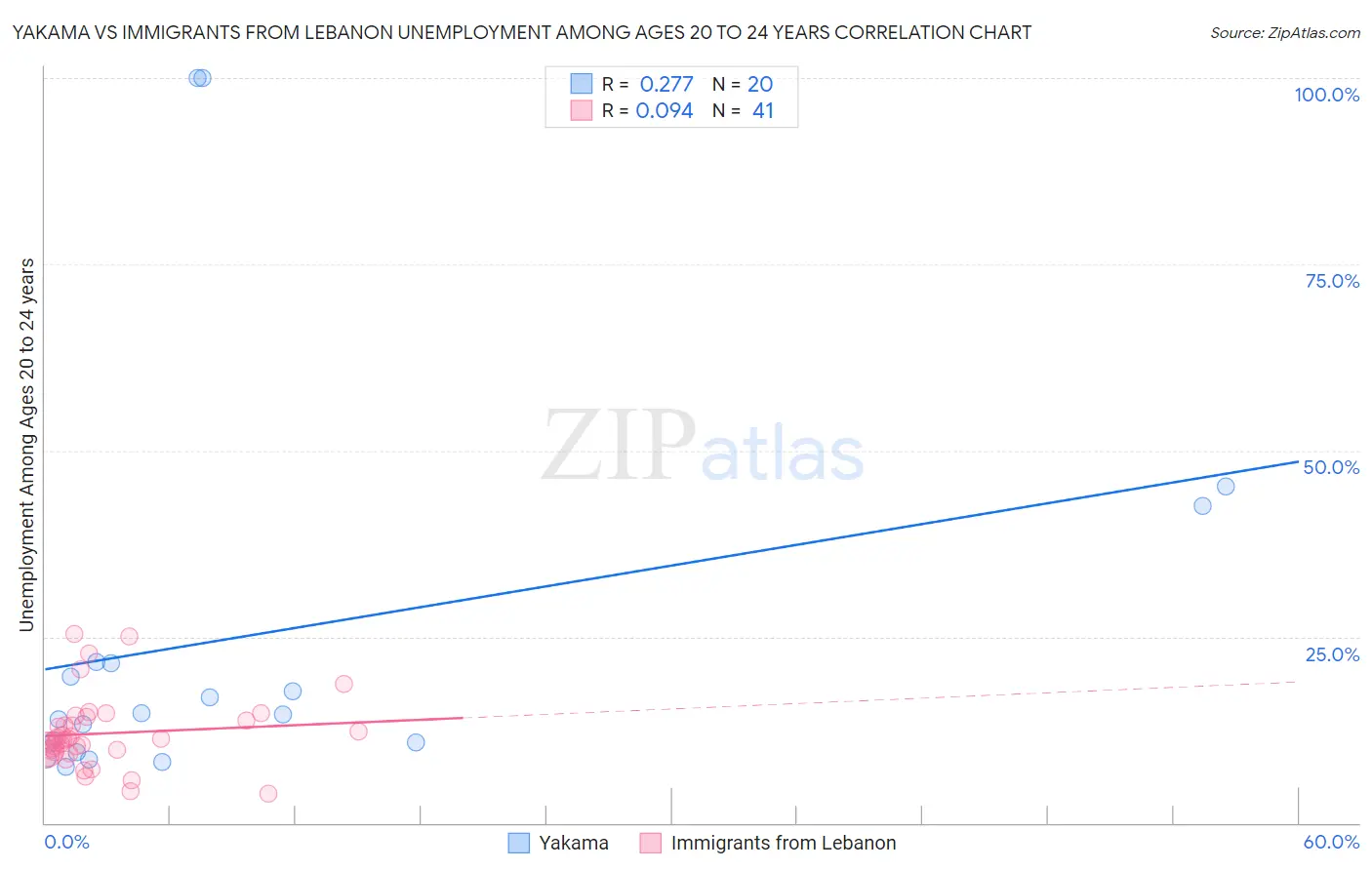 Yakama vs Immigrants from Lebanon Unemployment Among Ages 20 to 24 years