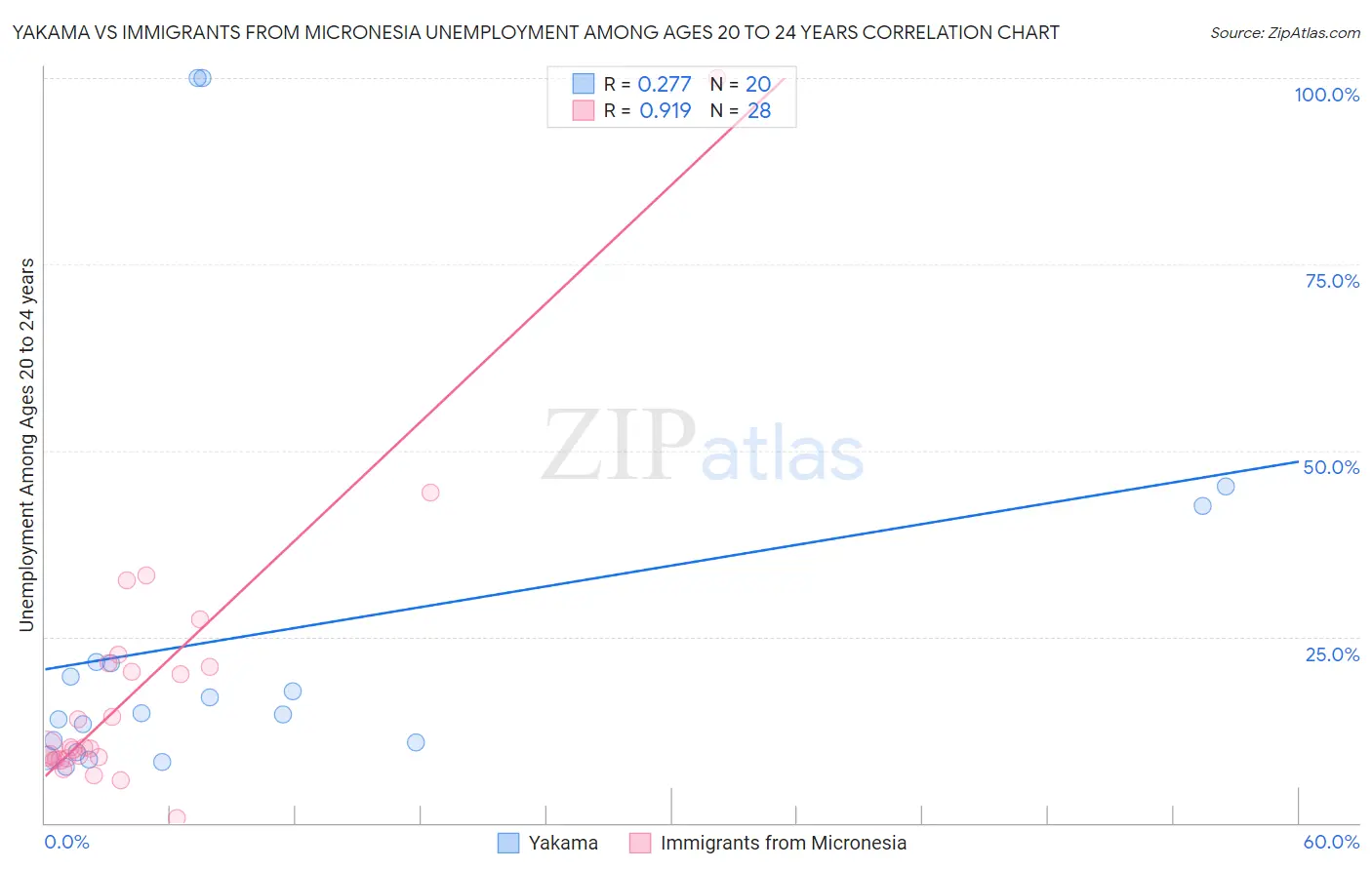 Yakama vs Immigrants from Micronesia Unemployment Among Ages 20 to 24 years