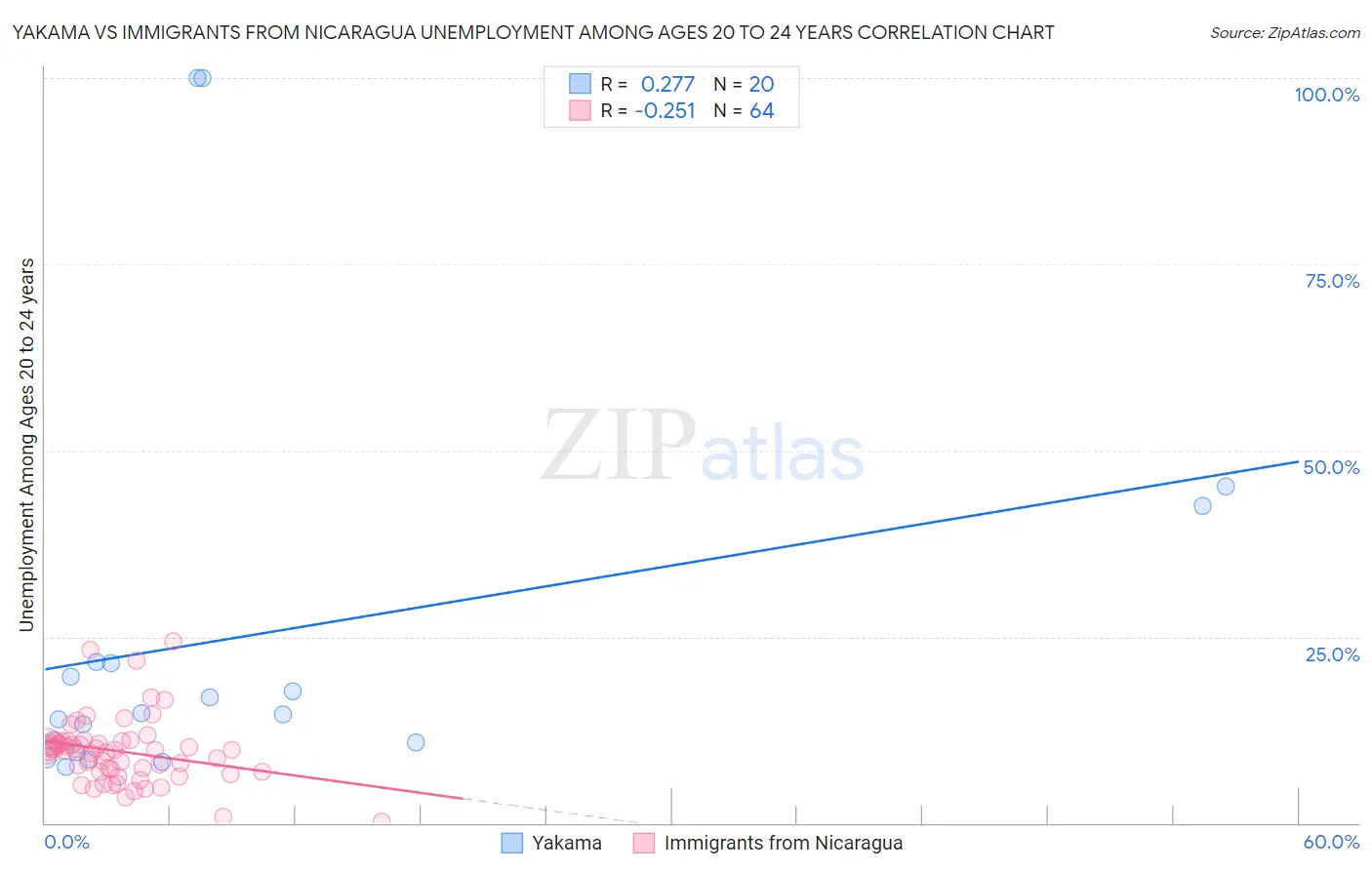 Yakama vs Immigrants from Nicaragua Unemployment Among Ages 20 to 24 years