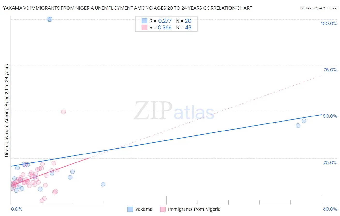 Yakama vs Immigrants from Nigeria Unemployment Among Ages 20 to 24 years