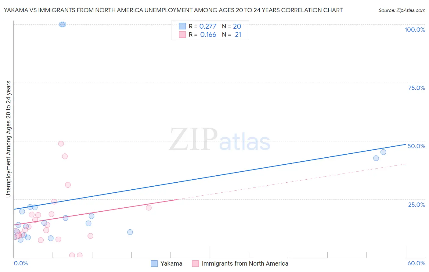 Yakama vs Immigrants from North America Unemployment Among Ages 20 to 24 years