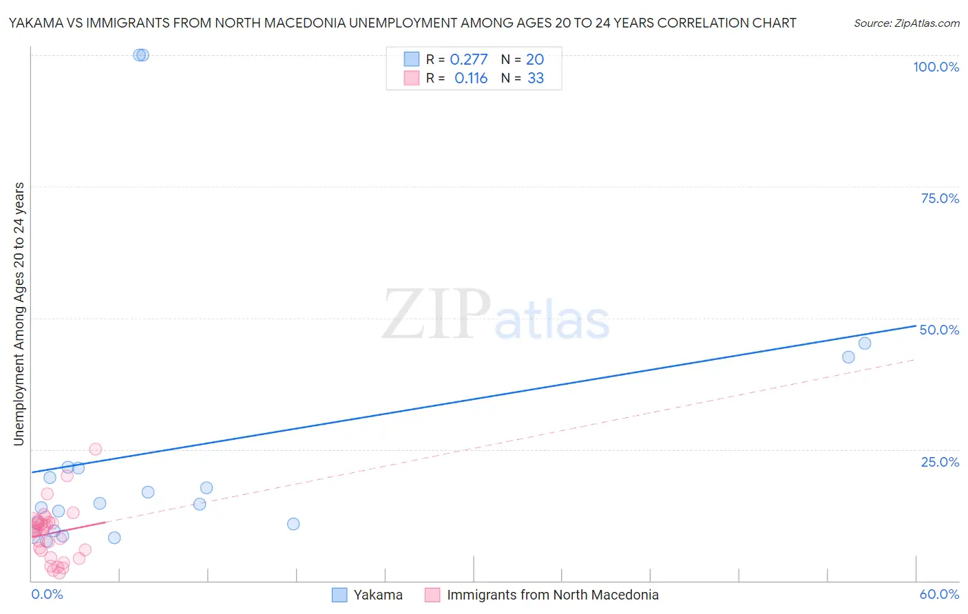 Yakama vs Immigrants from North Macedonia Unemployment Among Ages 20 to 24 years