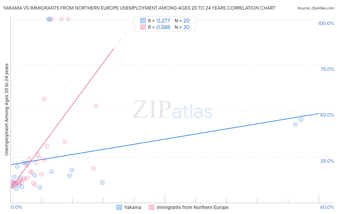 Yakama vs Immigrants from Northern Europe Unemployment Among Ages 20 to 24 years