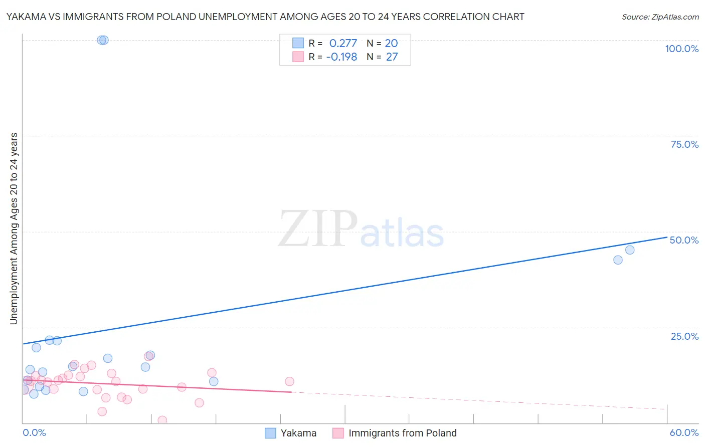 Yakama vs Immigrants from Poland Unemployment Among Ages 20 to 24 years