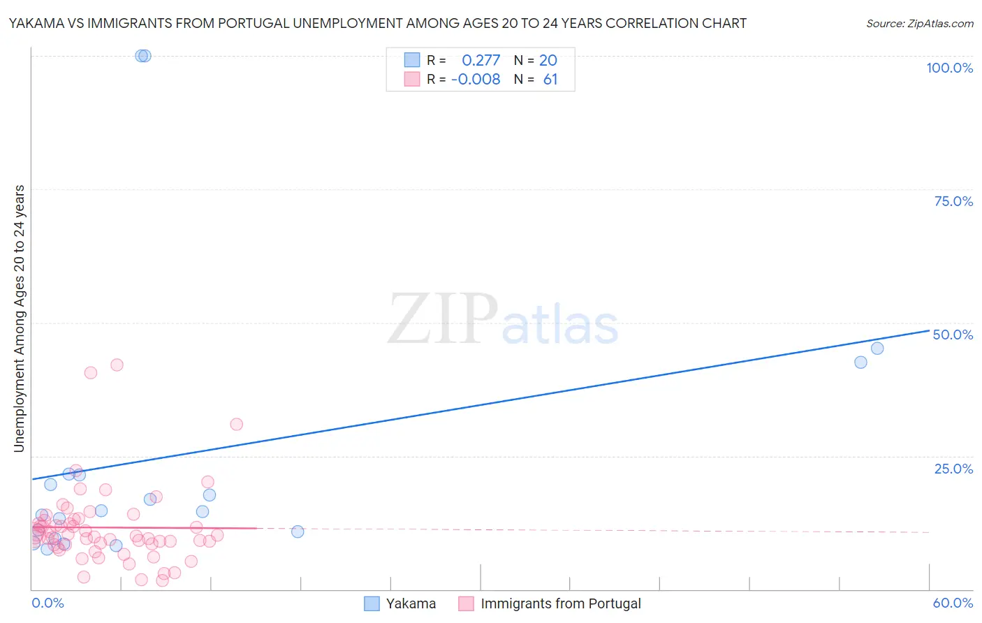 Yakama vs Immigrants from Portugal Unemployment Among Ages 20 to 24 years