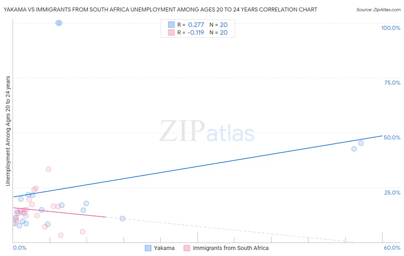 Yakama vs Immigrants from South Africa Unemployment Among Ages 20 to 24 years