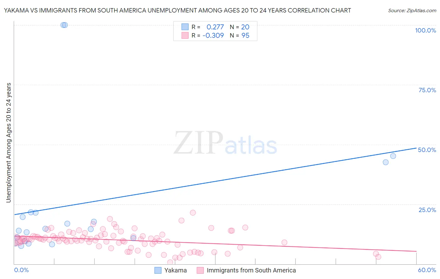 Yakama vs Immigrants from South America Unemployment Among Ages 20 to 24 years