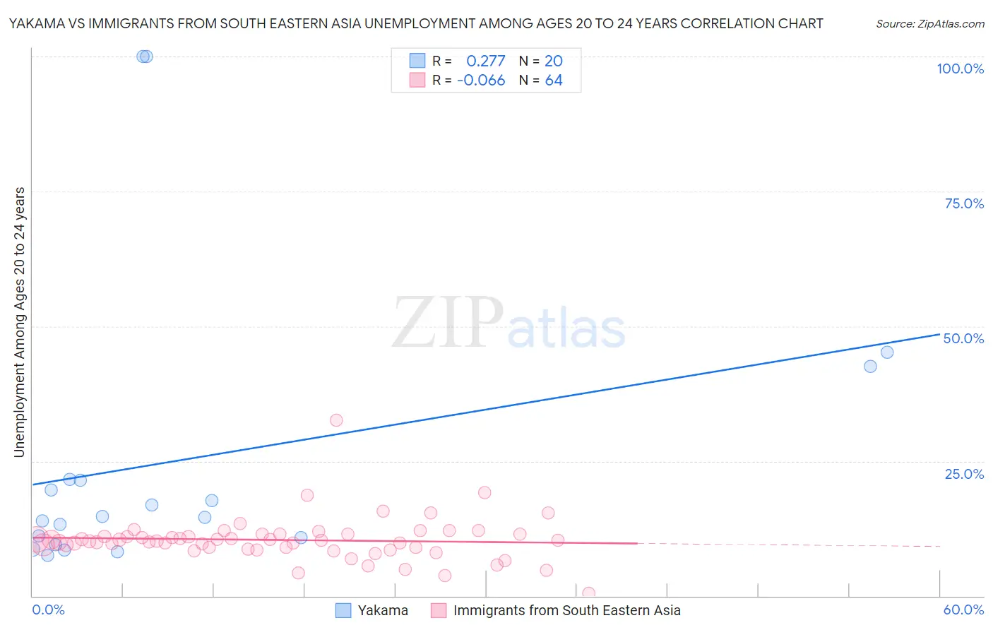 Yakama vs Immigrants from South Eastern Asia Unemployment Among Ages 20 to 24 years