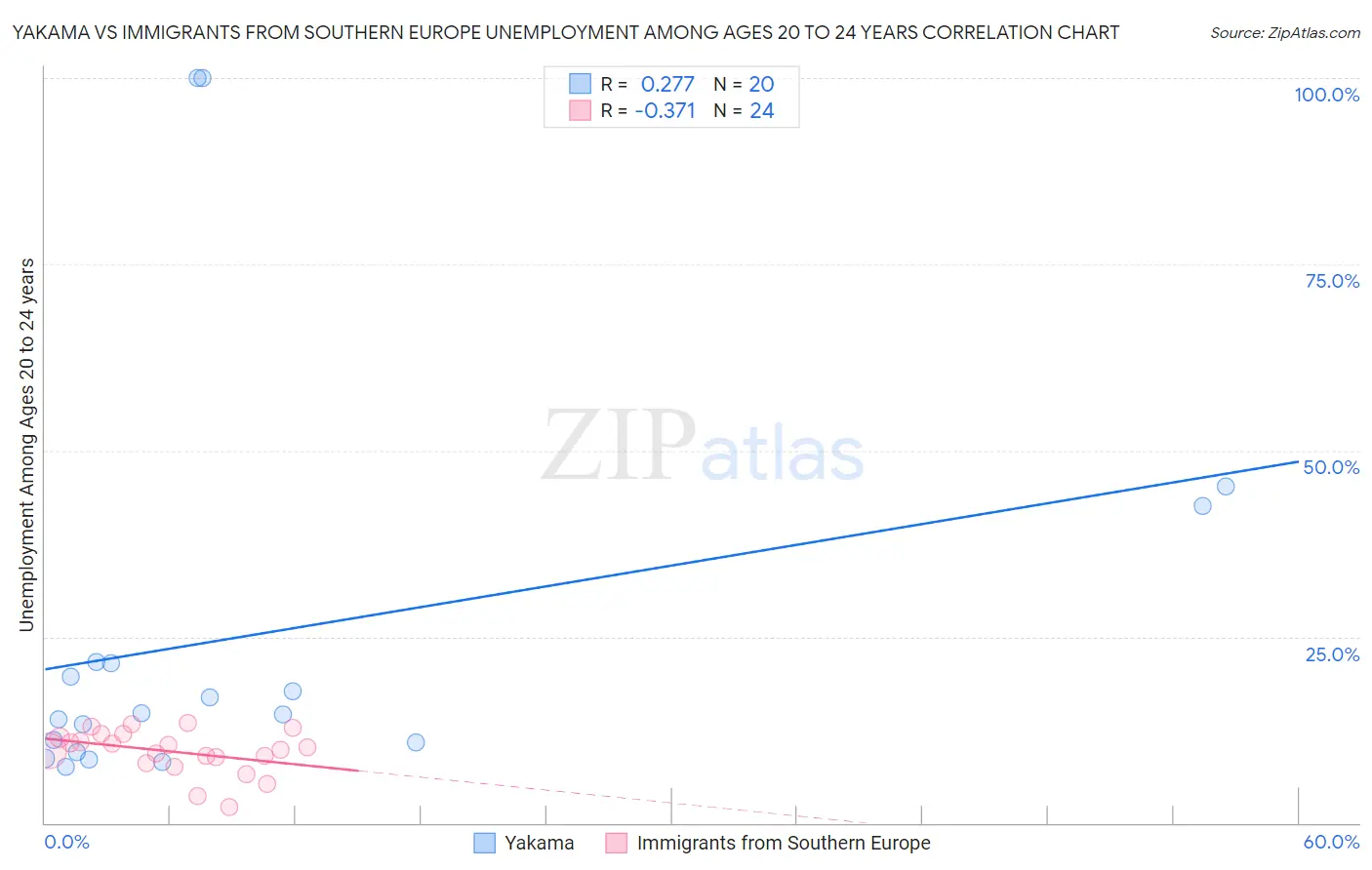 Yakama vs Immigrants from Southern Europe Unemployment Among Ages 20 to 24 years