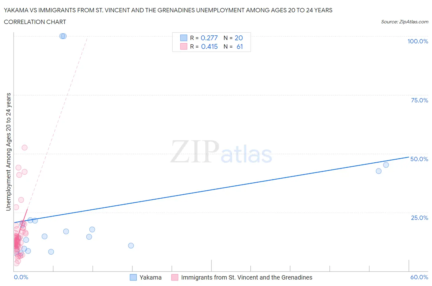 Yakama vs Immigrants from St. Vincent and the Grenadines Unemployment Among Ages 20 to 24 years