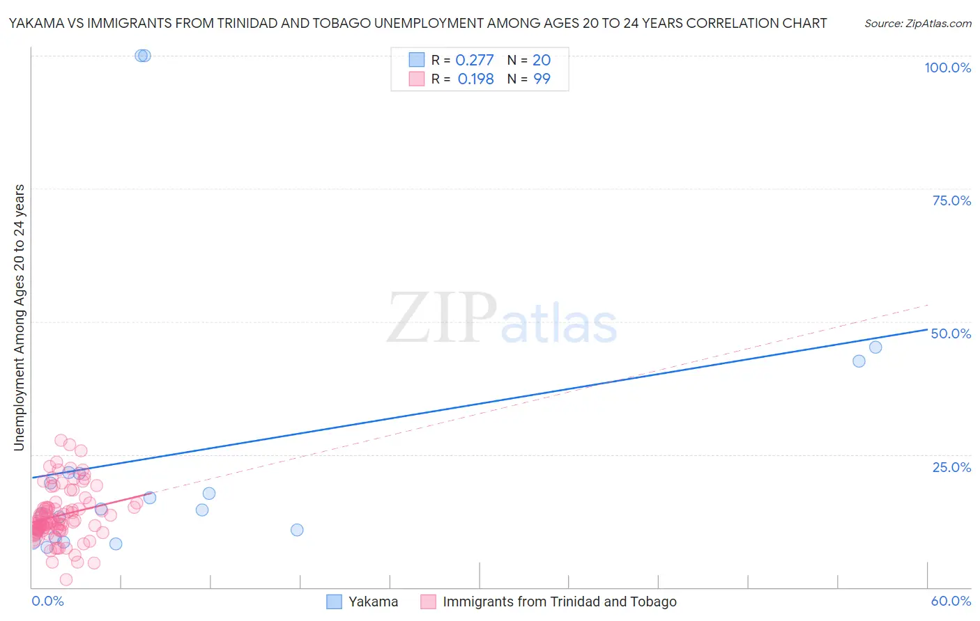 Yakama vs Immigrants from Trinidad and Tobago Unemployment Among Ages 20 to 24 years