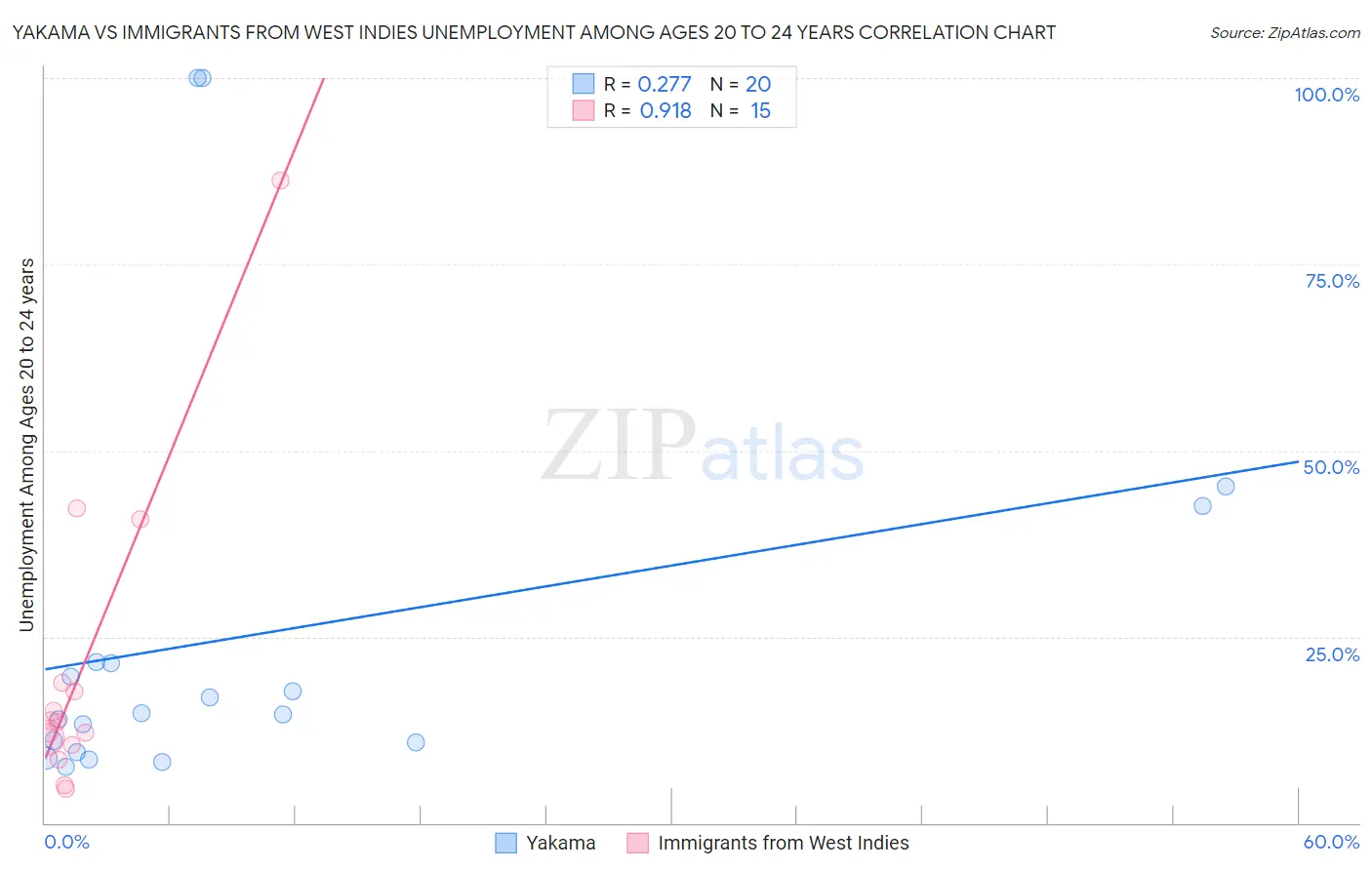 Yakama vs Immigrants from West Indies Unemployment Among Ages 20 to 24 years