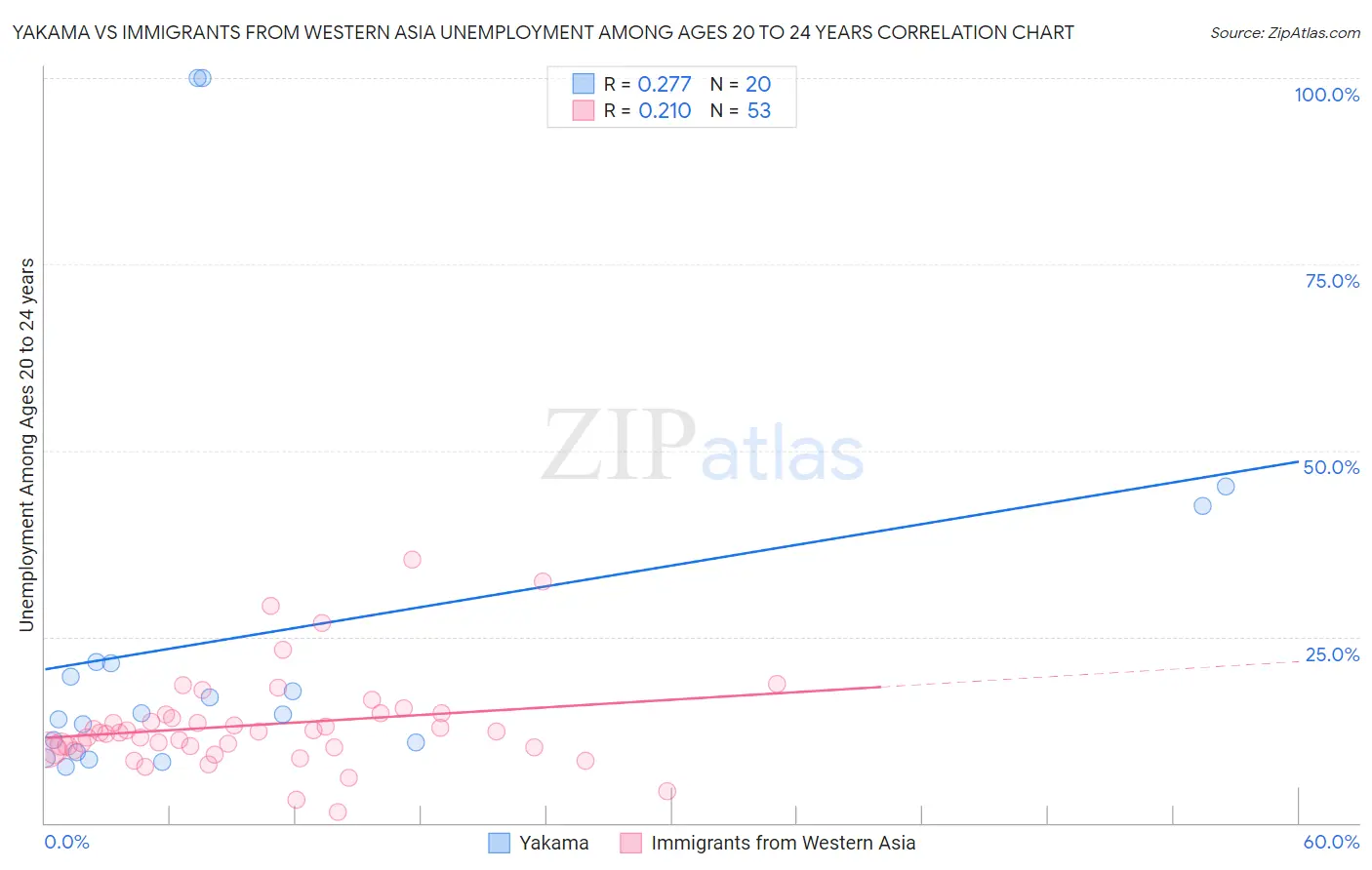 Yakama vs Immigrants from Western Asia Unemployment Among Ages 20 to 24 years