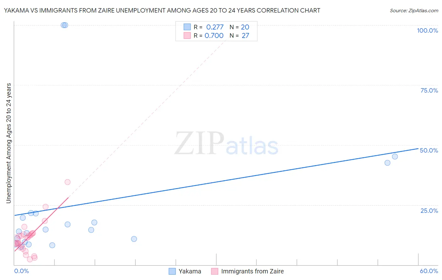 Yakama vs Immigrants from Zaire Unemployment Among Ages 20 to 24 years