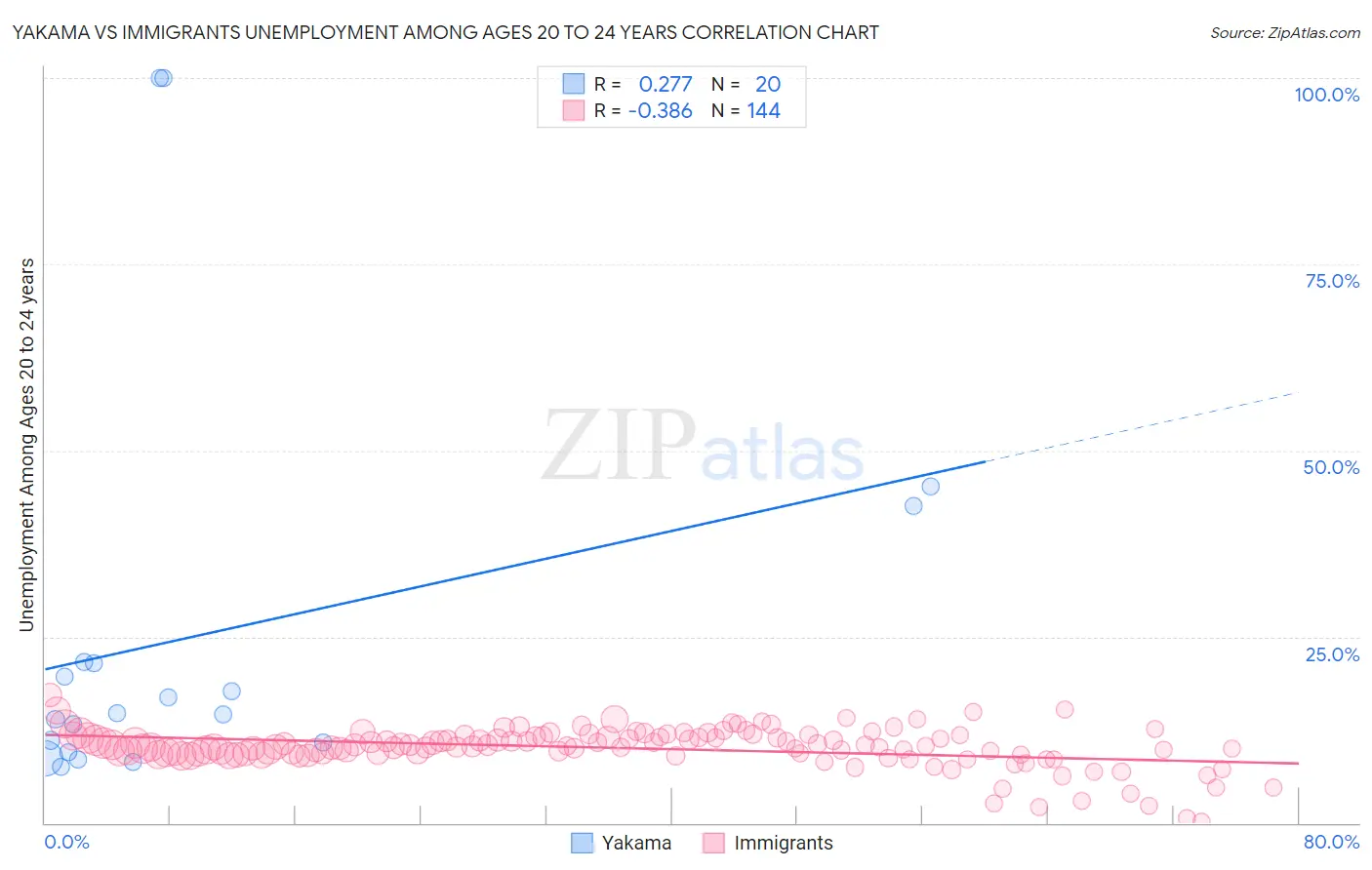 Yakama vs Immigrants Unemployment Among Ages 20 to 24 years