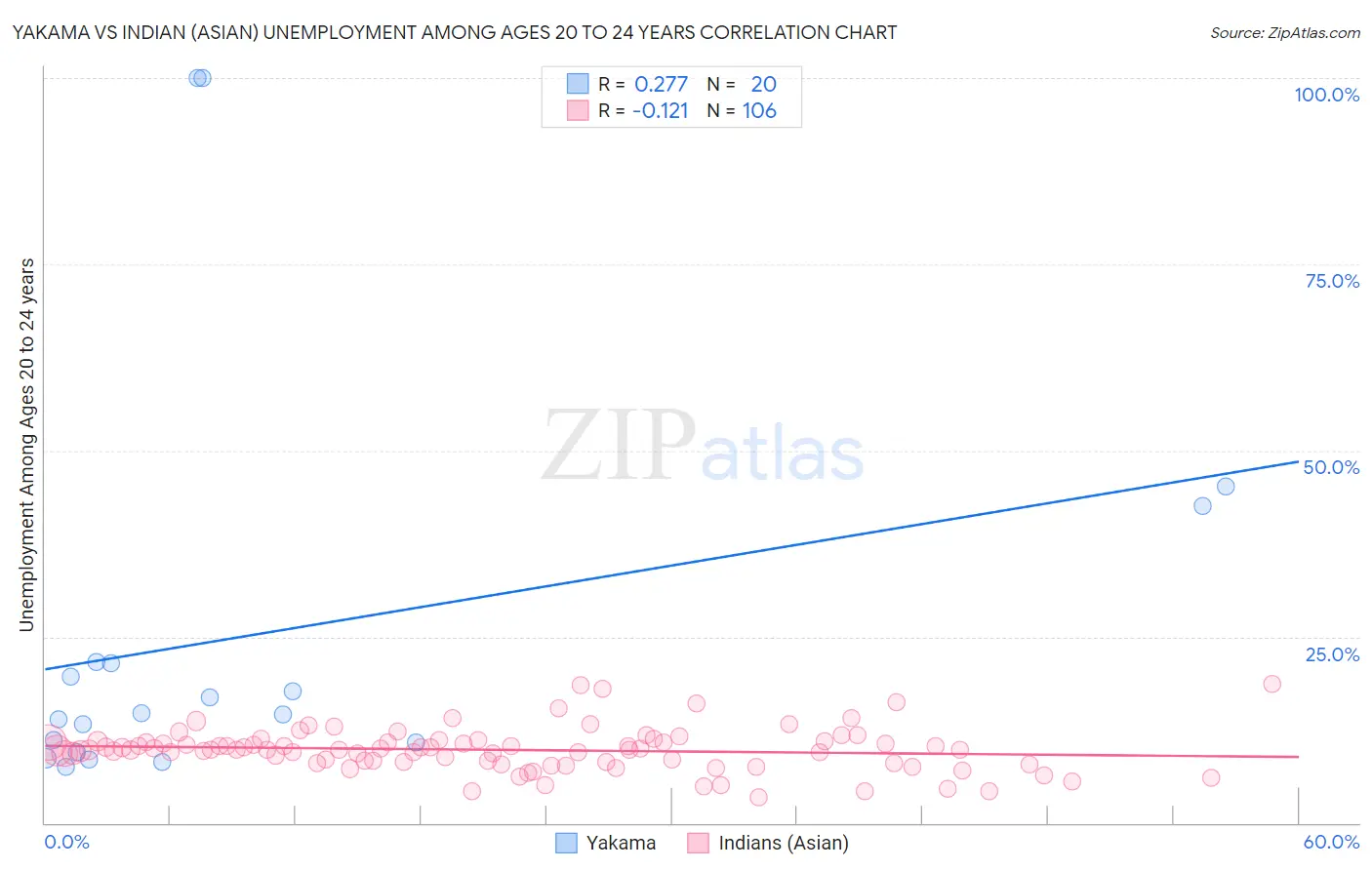 Yakama vs Indian (Asian) Unemployment Among Ages 20 to 24 years