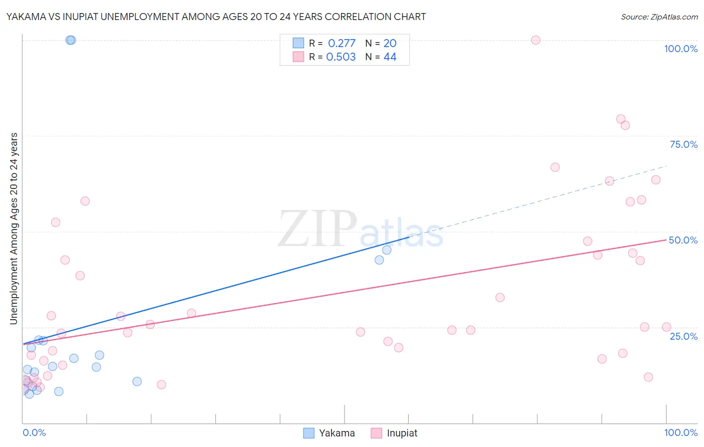 Yakama vs Inupiat Unemployment Among Ages 20 to 24 years