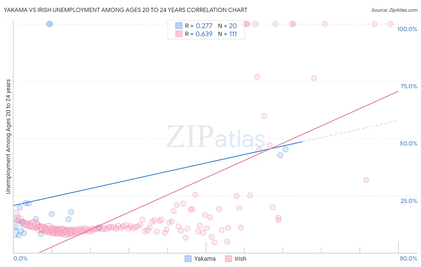 Yakama vs Irish Unemployment Among Ages 20 to 24 years