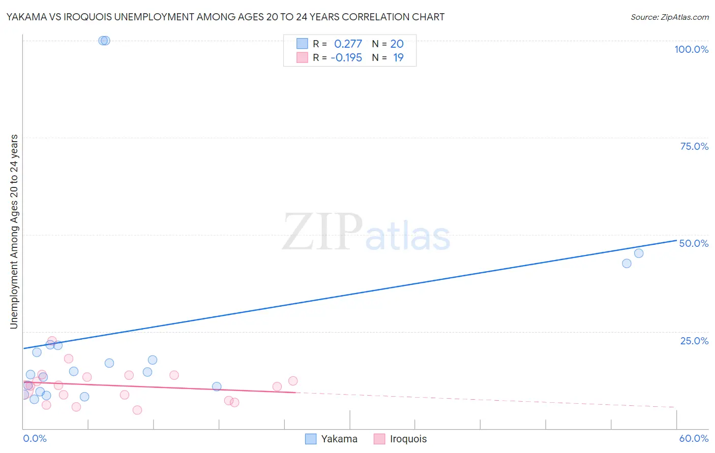 Yakama vs Iroquois Unemployment Among Ages 20 to 24 years