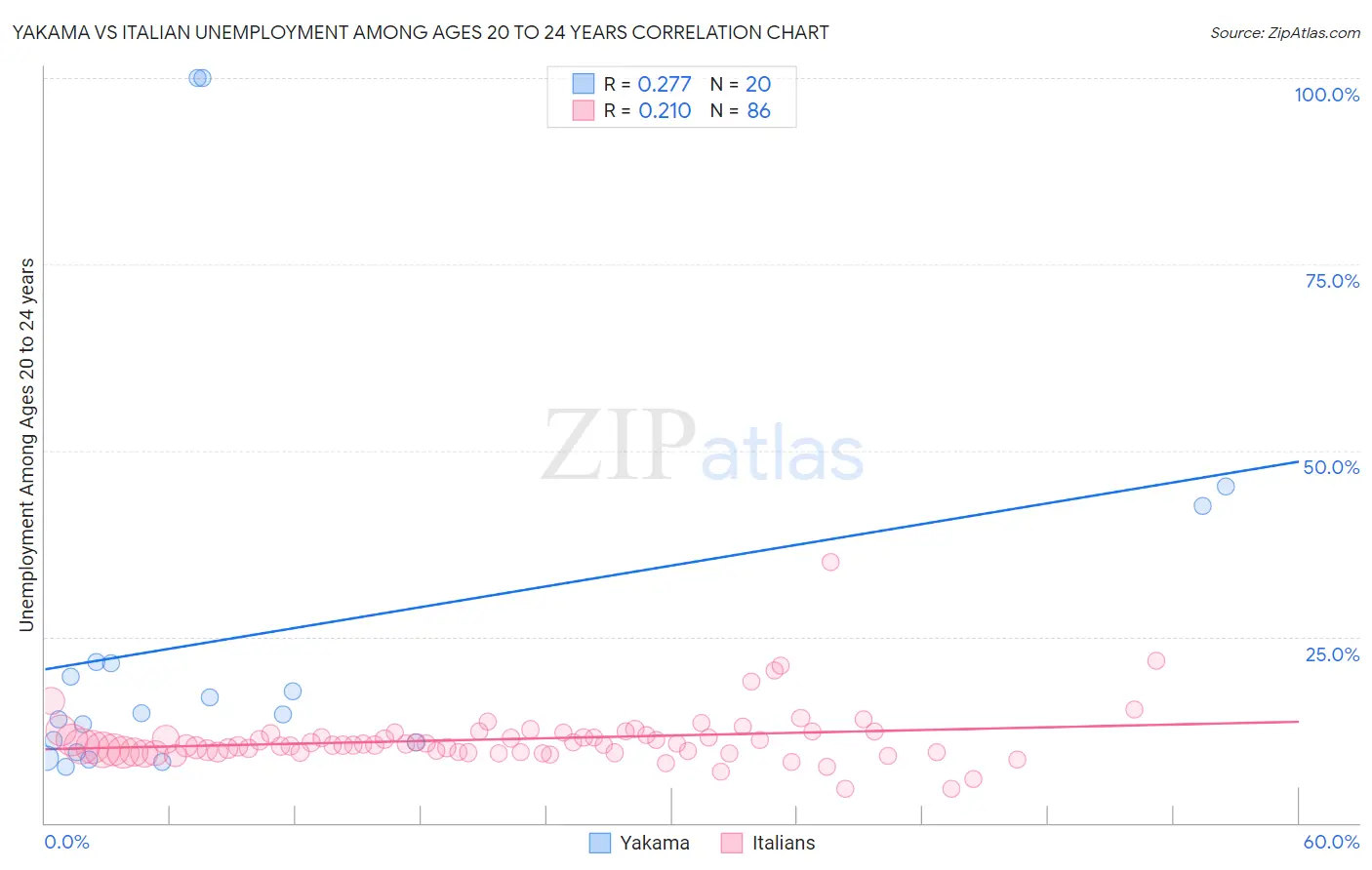 Yakama vs Italian Unemployment Among Ages 20 to 24 years