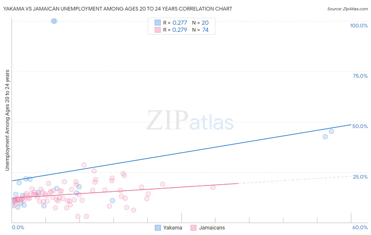 Yakama vs Jamaican Unemployment Among Ages 20 to 24 years